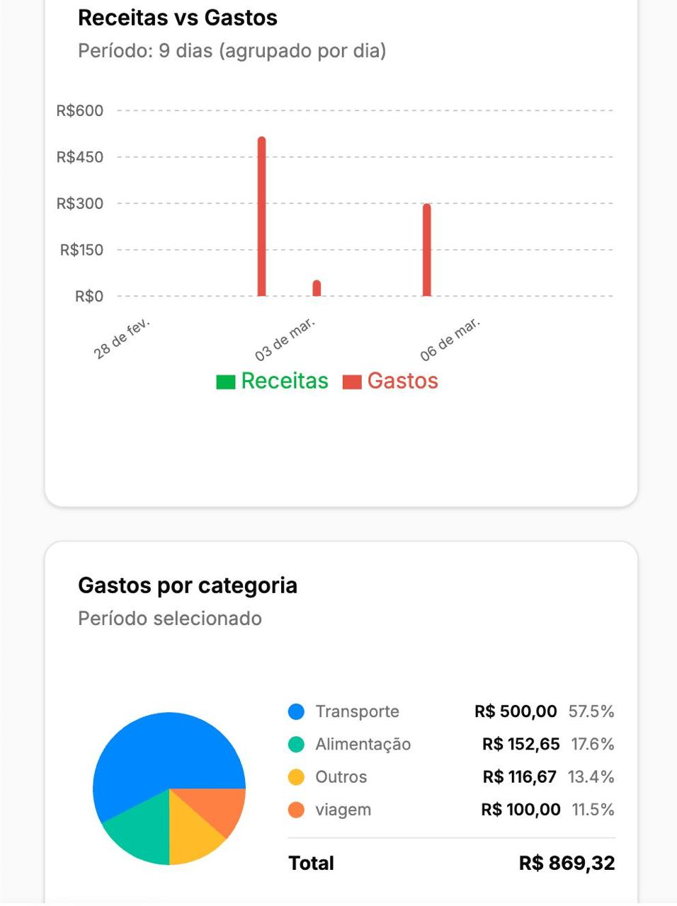Gráficos de receitas vs gastos e gastos por categoria
